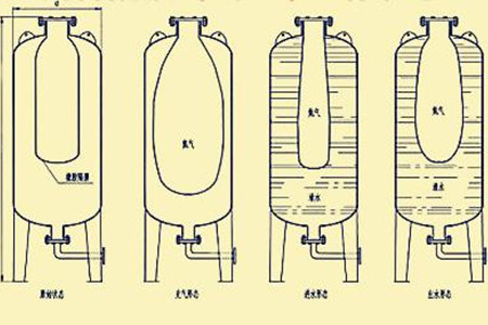 囊式蓄能器選擇時如何確定技術參數？不妨這么看！